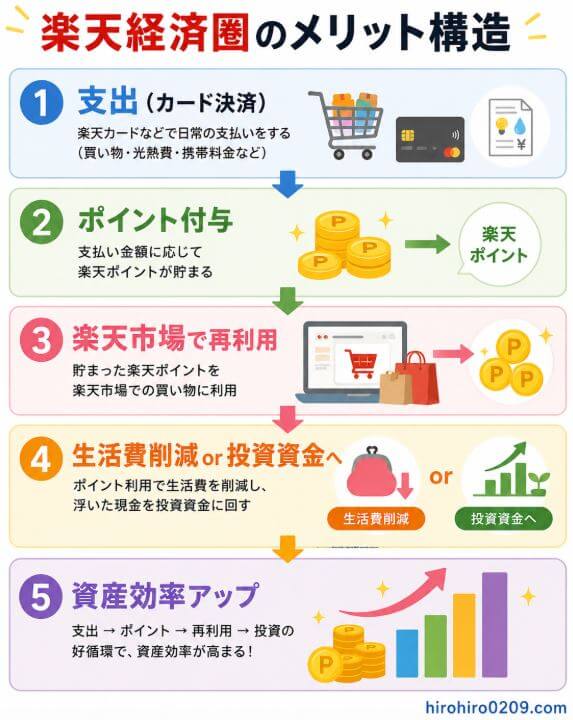楽天カードでの支出から楽天ポイントが付与され、そのポイントを楽天市場での買い物に利用することで生活費を削減し、浮いた現金を投資資金へ回して資産効率を高める流れをフローチャート形式で示した図解