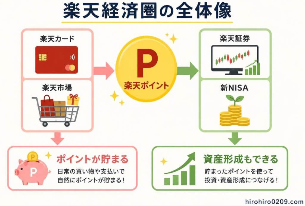 楽天カード・楽天市場・楽天証券を利用して楽天ポイントを貯め、資産形成につなげる楽天経済圏の全体像を示した図