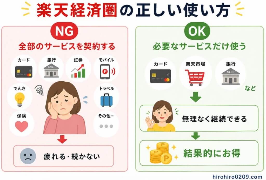 楽天経済圏は全サービスを契約するよりも必要なサービスだけを選んで継続利用する方が効率的であることを示す比較図