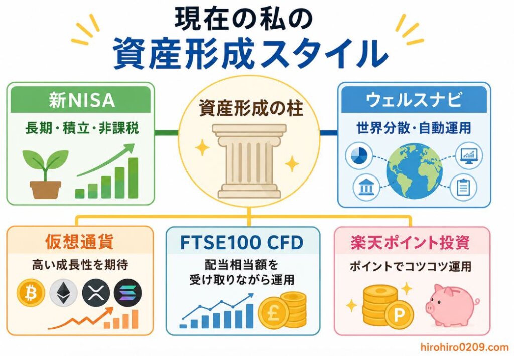 現在の資産形成スタイルをまとめた図解。中央に「資産形成の柱」を配置し、左に「新NISA（長期・積立・非課税）」、右に「ウェルスナビ（世界分散・自動運用）」を配置。下部には「仮想通貨（高い成長性を期待）」「FTSE100 CFD（配当相当額を受け取りながら運用）」「楽天ポイント投資（ポイントでコツコツ運用）」を並べ、それぞれの役割をわかりやすく示したイラスト。