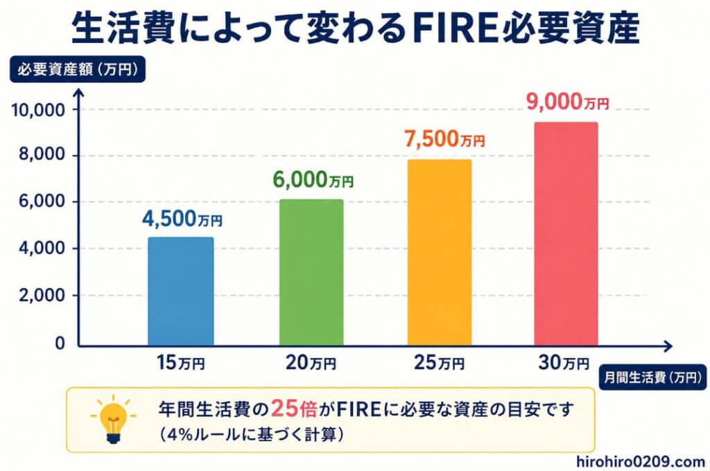 月間生活費ごとにFIREに必要な資産額を比較した棒グラフ。15万円で4,500万円、20万円で6,000万円、25万円で7,500万円、30万円で9,000万円となっており、生活費が高くなるほど必要資産も増えることを視覚的に示している。年間生活費の25倍がFIREに必要な資産の目安であることも注記されている。