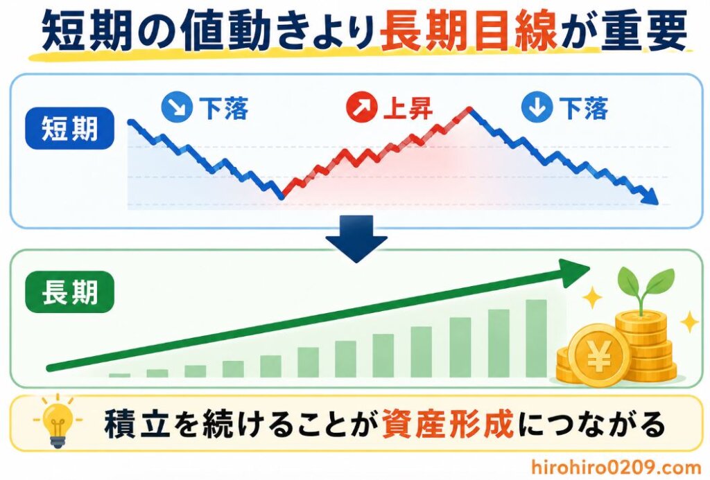 短期と長期の投資の違いを比較した図解。上部は価格が下落・上昇・下落を繰り返すギザギザの折れ線で短期の値動きを表し、下部は右肩上がりの矢印で長期的な資産成長を表現。「積立を続けることが資産形成につながる」というメッセージを分かりやすく示したイラスト
