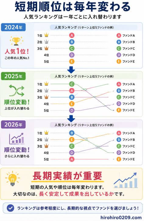 人気ランキングは毎年入れ替わることを示したシミュレーショングラフ。2024年、2025年、2026年の3年間について、それぞれ人気ランキング上位5商品の順位が色分けされた折れ線で結ばれ、前年の1位が翌年も1位とは限らず、順位が大きく入れ替わる様子を視覚的に表現している。下部には大きく「長期実績が重要」と強調され、「短期の人気や順位は毎年変わる。本当に大切なのは、長く安定して成果を出している商品かどうか」というメッセージが添えられている。最後に「ランキングは参考程度にし、長期的な視点で商品を選ぼう」とまとめられ、右下には「hirohiro0209.com」と記載されている。