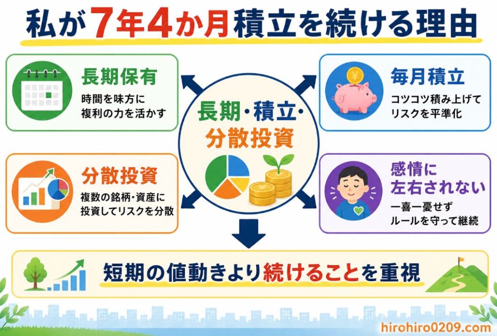 7年4か月にわたり仮想通貨の積立投資を続けている理由をまとめた図解。中央に「長期・積立・分散投資」を配置し、「長期保有」「毎月積立」「分散投資」「感情に左右されない」の4つのポイントを矢印で示し、短期の値動きに一喜一憂せず積立を継続することの重要性を分かりやすく表現したイラスト