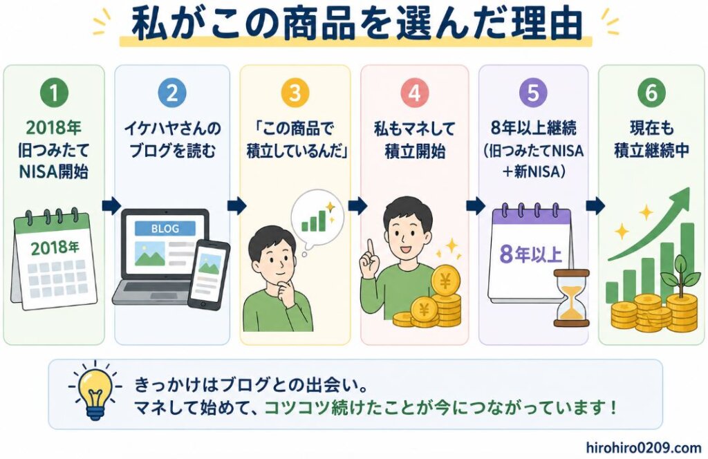2018年に旧つみたてNISAを始めたきっかけから、イケハヤさんのブログとの出会い、同じ商品で積立を開始し、旧つみたてNISAと新NISAを合わせて8年以上継続、現在も積立を続けている流れをフローチャートでまとめた図解