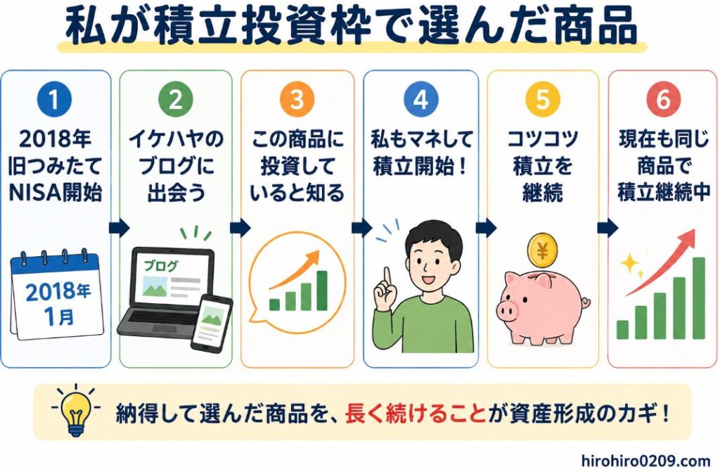 2018年に旧つみたてNISAを始めたきっかけから、新NISAでも同じ投資信託を積み立て続けている流れをフローチャートでまとめた図解。ブログとの出会い、積立開始、継続、現在までの経緯をイラスト付きで分かりやすく紹介している