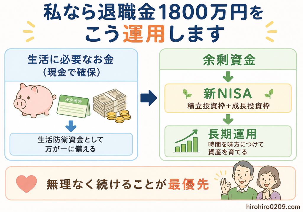 退職金1800万円の運用方針をフロー形式で示した図解。左側に「生活に必要なお金（現金で確保）」、右側に「余剰資金→新NISA（積立投資枠＋成長投資枠）→長期運用」の流れを配置し、下部に「無理なく続けることが最優先」とまとめたイラスト。右下に「hirohiro0209.com」の表記あり。
