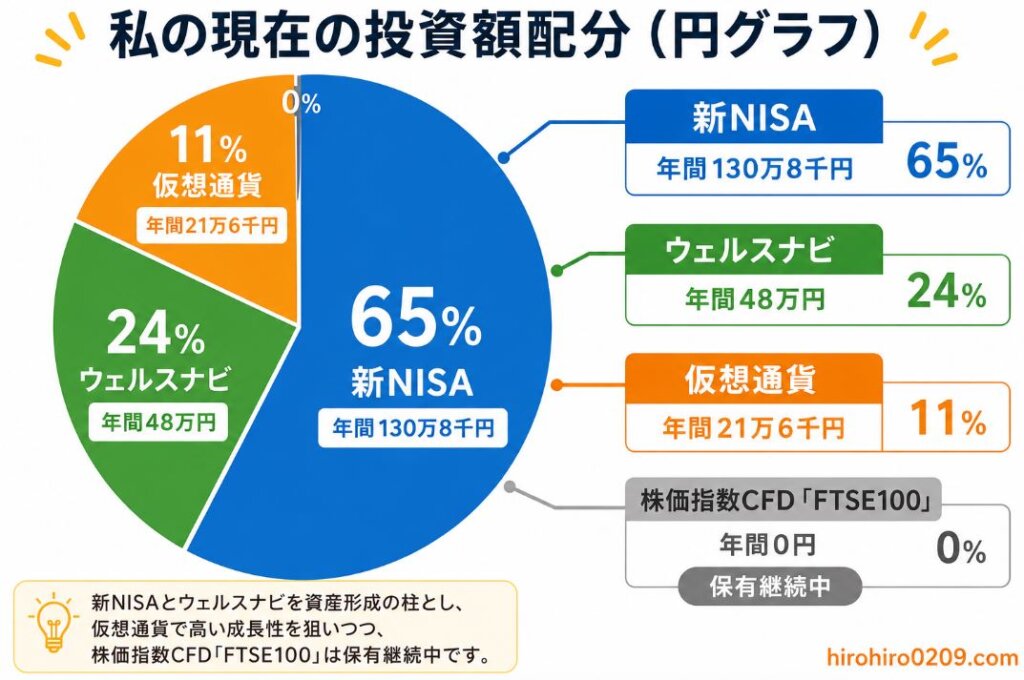 現在の年間投資額の配分を円グラフで示した図解。新NISAが65％（年間130万8,000円）、ウェルスナビが24％（年間48万円）、仮想通貨が11％（年間21万6,000円）、FTSE100 CFDが0％で構成されており、現在の資産形成は新NISAとウェルスナビを柱とし、仮想通貨で成長性を狙う投資スタイルをわかりやすくまとめたイラスト。