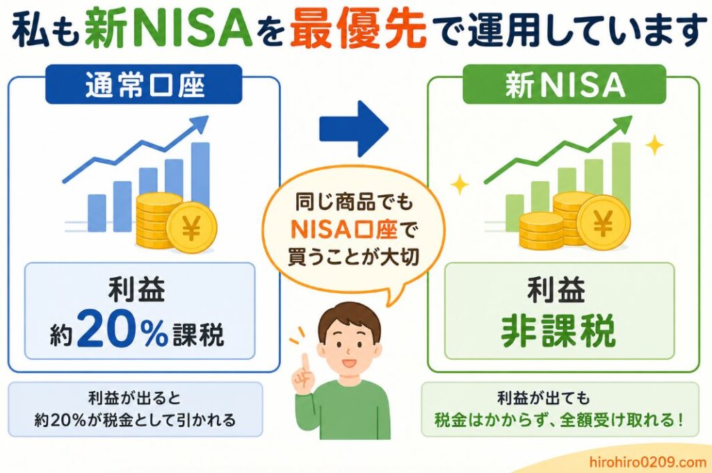通常口座では利益に約20％の税金がかかる一方、新NISAでは利益が非課税になることを比較した図解。「同じ商品でもNISA口座で買うことが大切」というポイントとともに、新NISAを優先して運用するメリットをわかりやすく示したイラスト。