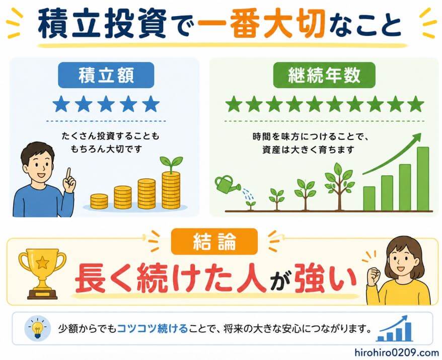積立投資で重要なのは積立額よりも継続年数であることを比較した図解イラスト。積立額は星5つ、継続年数は星10個で重要度を表し、「長く続けた人が強い」という結論を大きく表示。コツコツ積み立てを続けることが資産形成成功の近道であることをわかりやすく解説している