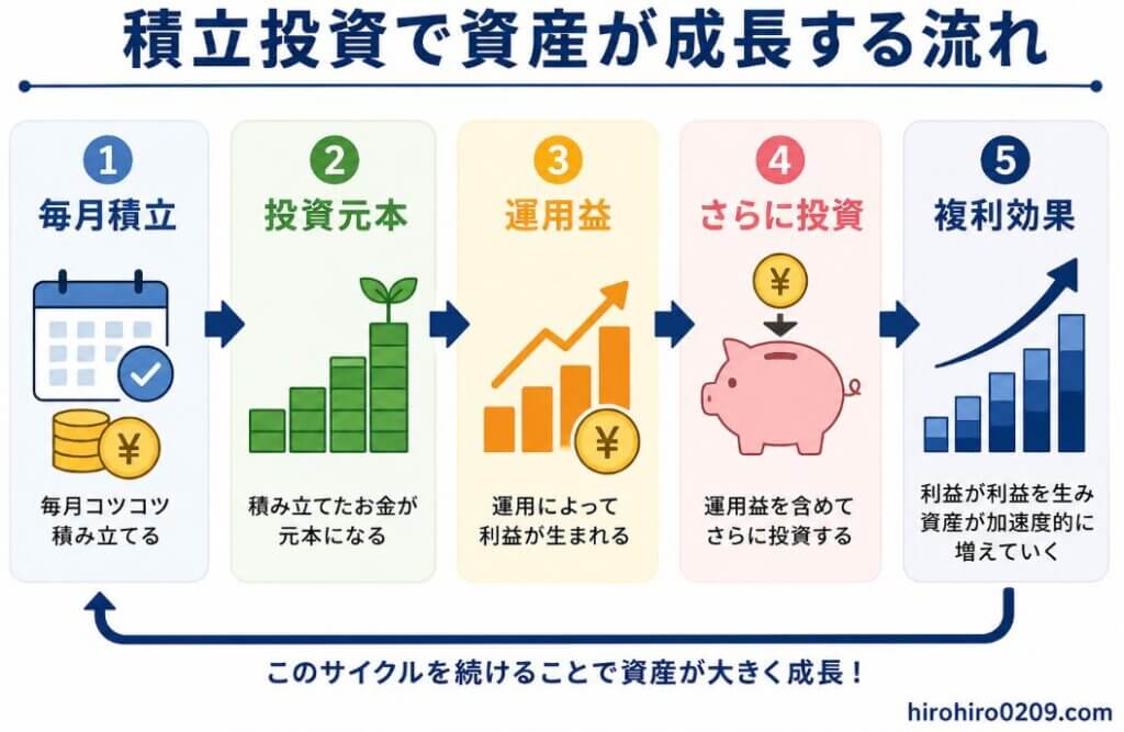毎月積立から複利効果によって資産が成長する流れを示した図解。毎月積立した資金が投資元本となり、運用益が生まれ、その利益も再投資することで複利効果が働き、資産が加速度的に増えていく仕組みを5つのステップで分かりやすく解説したイラストです