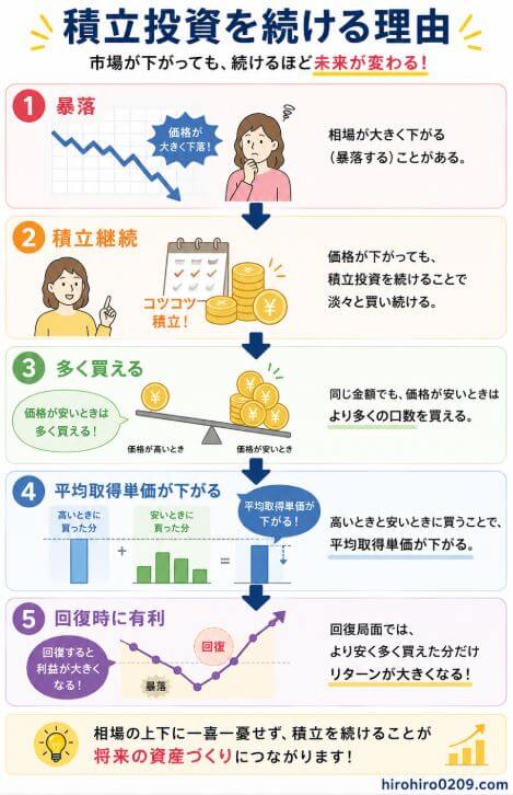 積立投資を続けるメリットを5つのステップで解説した図解。上から「暴落」「積立継続」「多く買える」「平均取得単価が下がる」「回復時に有利」が下向きの矢印でつながっている。まず株価が暴落して価格が大きく下がる場面を示し、その後も積立投資を継続することで、同じ金額でもより多くの口数を購入できる様子を表現。高値と安値で買い続けることで平均取得単価が下がり、相場が回復した際には利益を得やすくなる流れをイラスト付きで説明している。最下部には「相場の上下に一喜一憂せず、積立を続けることが将来の資産づくりにつながる」というメッセージがまとめられ、右下には「hirohiro0209.com」と記載されている。