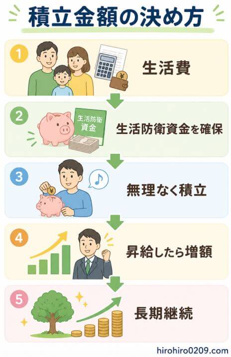 新NISAの積立金額の決め方を、①生活費を把握する→②生活防衛資金を確保する→③無理のない金額で積み立てる→④昇給したら積立額を増やす→⑤長期継続を目指す、という5つのステップでわかりやすく解説した図解イラスト