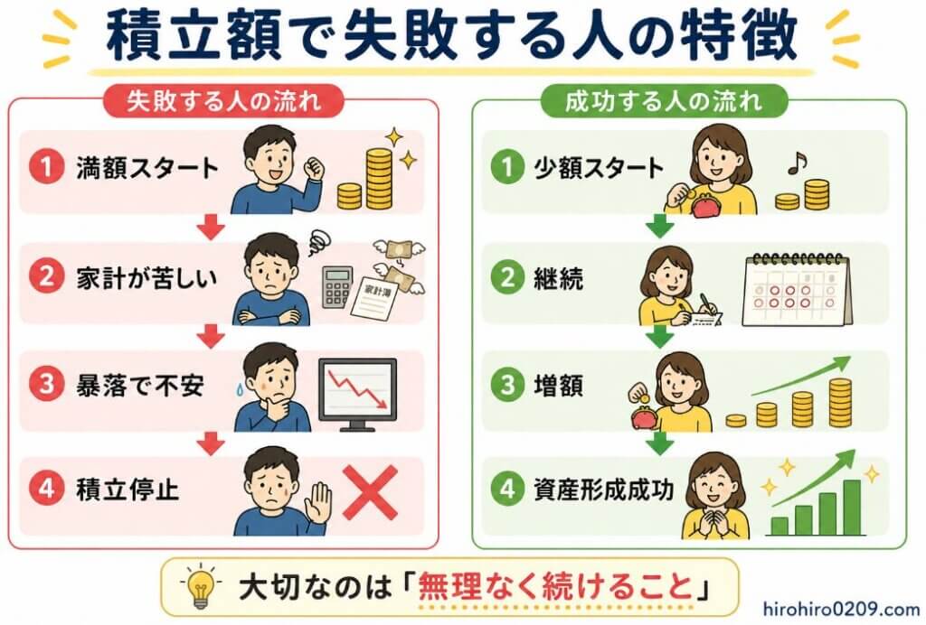新NISAの積立額で失敗する人と成功する人の違いを比較した図解イラスト。左側は「満額スタート→家計が苦しい→暴落で不安→積立停止」、右側は「少額スタート→継続→増額→資産形成成功」の流れを対比し、無理なく長く続けることの大切さをわかりやすく解説している