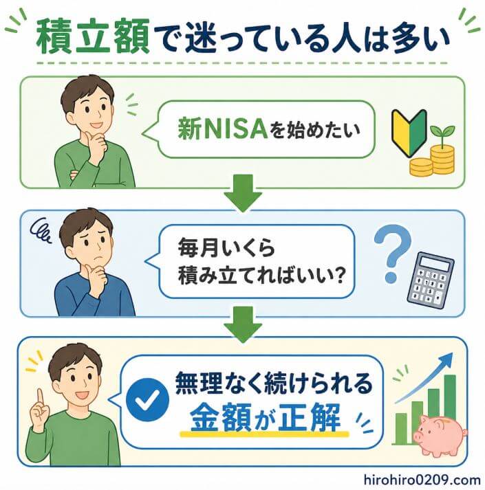 新NISAの積立額に悩む初心者向けに、「新NISAを始めたい」→「毎月いくら積み立てればいい?」→「無理なく続けられる金額が正解」という流れをフローチャートでわかりやすく解説した図解イラスト