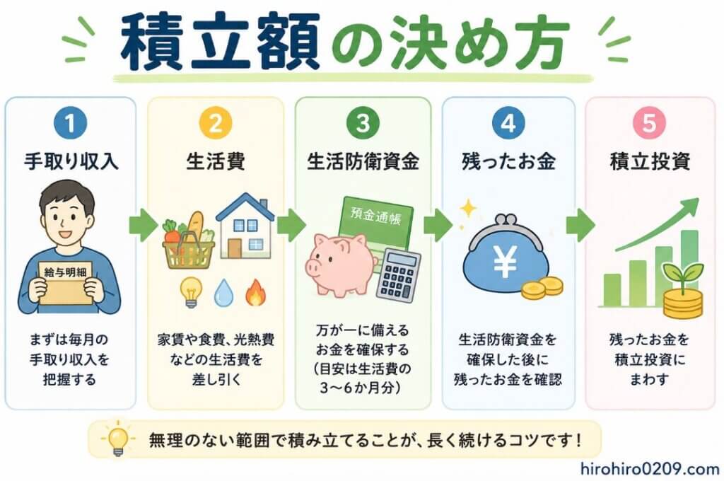 手取り収入を基準に新NISAの積立額を決める流れを、①手取り収入を確認→②生活費を差し引く→③生活防衛資金を確保→④残ったお金を確認→⑤積立投資に回す、という5つのステップでわかりやすく解説した図解イラスト