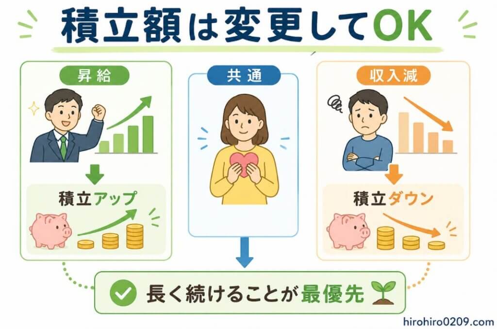 昇給したら積立額を増やし、収入が減ったら積立額を減らしても問題ないことを示し、どちらの場合も「長く続けることが最優先」という考え方をわかりやすく解説した図解イラスト