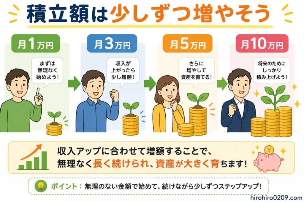 新NISAの積立額を無理なく増やす考え方を示した図解イラスト。月1万円から始め、月3万円、月5万円、月10万円へと収入アップに合わせて段階的に増額していく流れを、矢印でわかりやすく表現している