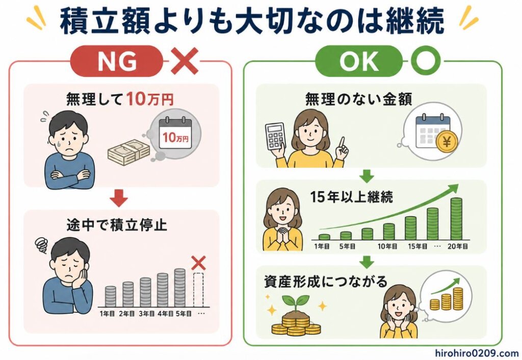 積立投資では積立額の大きさよりも継続することが重要だと伝える図解イラスト。左側のNG例では「無理して10万円」から「途中で積立停止」へ進み、悩む人物や途中で止まった積立グラフで継続できないリスクを表現している。右側のOK例では「無理のない金額」から「15年以上継続」、さらに「資産形成につながる」へ進み、右肩上がりの積立グラフや増えるコインで長期継続の効果を示している。右下には「hirohiro0209.com」の表記がある。