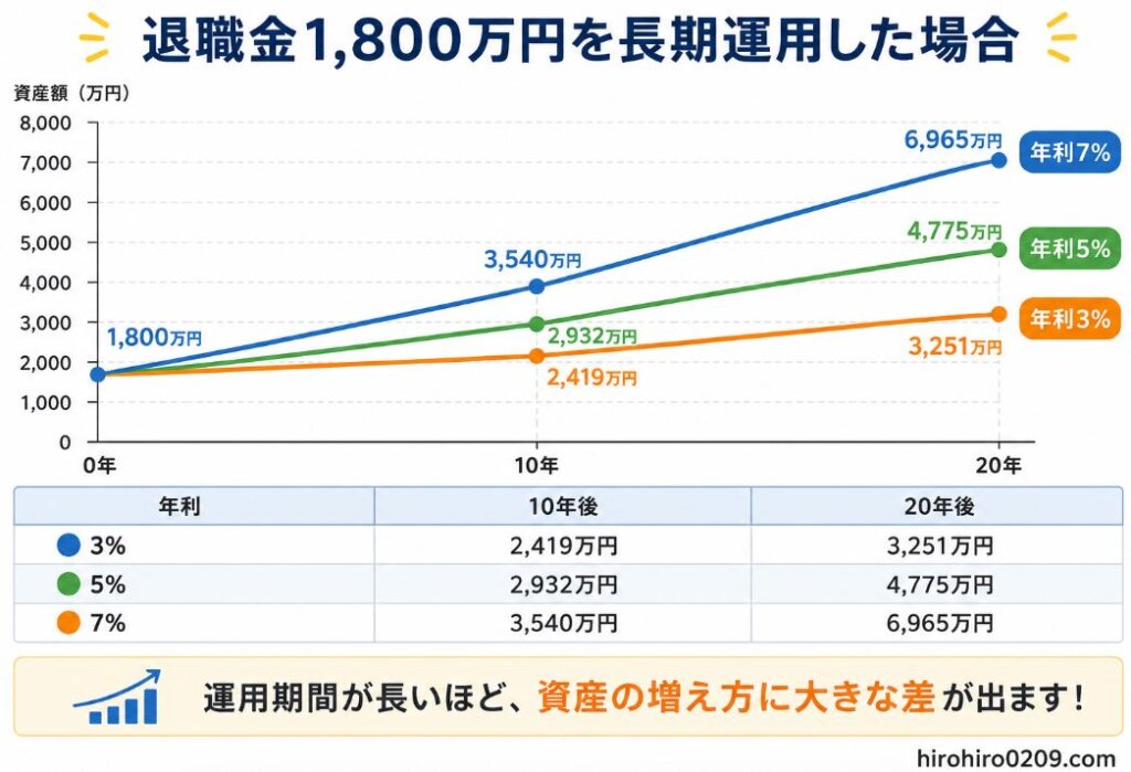 退職金1,800万円を一括投資して20年間運用した場合の資産推移を、年利3％・5％・7％で比較したシミュレーショングラフ。横軸は0年・10年・20年、縦軸は資産額（万円）。年利3％は10年後2,419万円・20年後3,251万円、年利5％は10年後2,932万円・20年後4,775万円、年利7％は10年後3,540万円・20年後6,965万円となる右肩上がりの3本の折れ線で、運用期間が長いほど資産の増え方に大きな差が生まれることを示した図解。右下に「hirohiro0209.com」の表記あり。