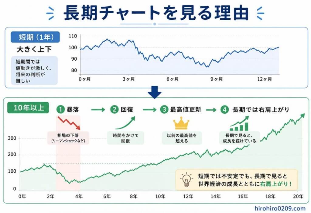 短期チャートと長期チャートを比較したシミュレーショングラフ。上段では「短期(1年)」のチャートが大きく上下し、短期間の値動きだけでは将来の判断が難しいことを示している。下段では「10年以上」の長期チャートで、「暴落」→「回復」→「最高値更新」→「長期では右肩上がり」という流れを矢印付きで表現し、世界株式は一時的な下落を繰り返しながらも長期では成長してきたイメージを分かりやすく解説している。右下には「hirohiro0209.com」と記載されている。