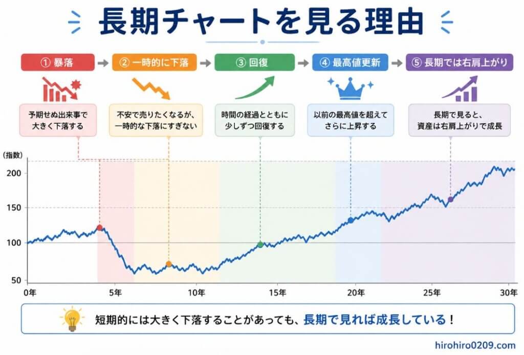 長期チャートの重要性を解説したシミュレーショングラフ。上部に「暴落」「一時的に下落」「回復」「最高値更新」「長期では右肩上がり」の5つのステップが矢印でつながり、それぞれに暴落・回復・成長をイメージしたアイコンと説明が添えられている。下部には30年間をイメージした折れ線グラフがあり、途中で大きな下落(暴落)があるものの、その後は回復して過去最高値を更新し、長期では右肩上がりで成長していく様子を表現している。短期的な値動きに惑わされず、長期視点で投資を続けることの大切さが一目で分かるデザイン。右下には「hirohiro0209.com」と記載されている。
