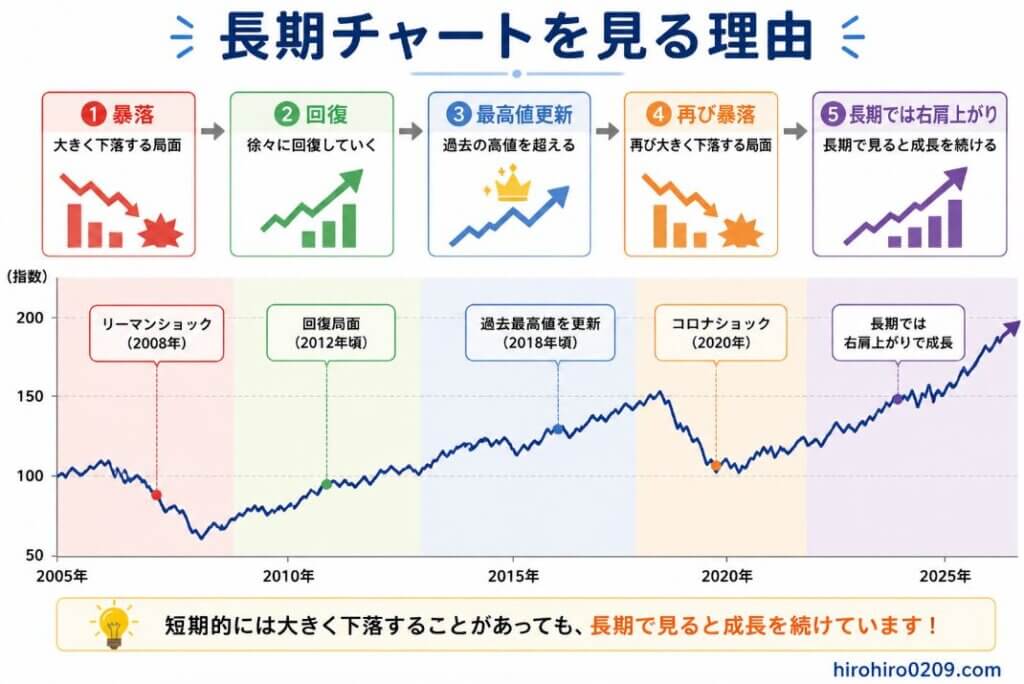 長期チャートを確認する重要性を表したシミュレーショングラフ。上部には「暴落」「回復」「最高値更新」「再び暴落」「長期では右肩上がり」の5つのステップが矢印でつながり、市場は何度も下落と回復を繰り返しながら成長してきた流れを示している。下部には長期間の折れ線グラフが描かれ、途中でリーマンショックやコロナショックをイメージした大きな下落があるものの、その後は回復して過去最高値を更新し、最終的には右肩上がりで推移する様子が分かる構成。短期的な値動きではなく、暴落後の回復力を含めた長期実績を自分の目で確認することの大切さを伝えるデザイン。右下には「hirohiro0209.com」と記載されている。