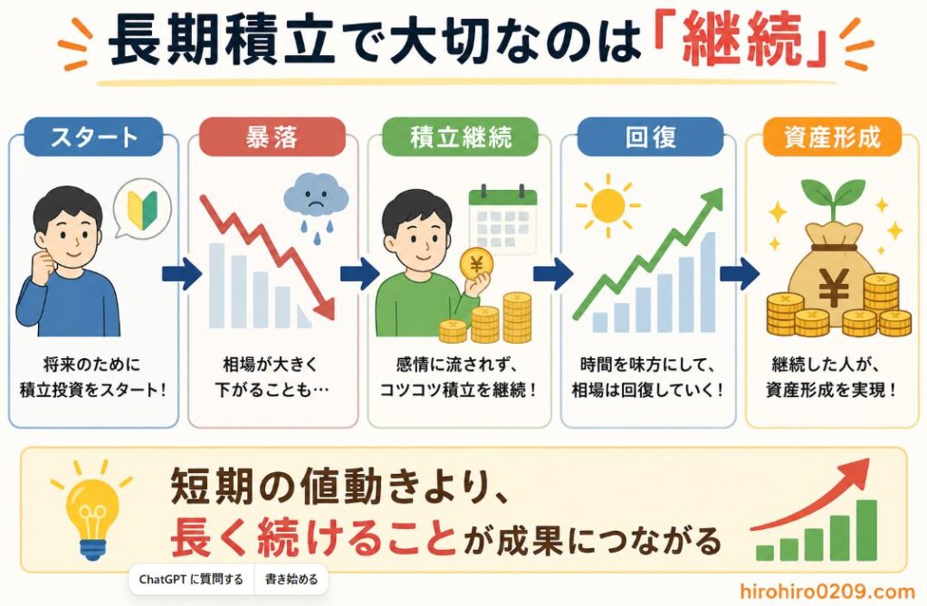 長期積立で資産形成する流れを示した図解。スタートから暴落、積立継続、価格回復を経て資産形成につながる過程を時系列で表現し、「短期の値動きより、長く続けることが成果につながる」という長期投資の考え方を分かりやすく解説したイラスト