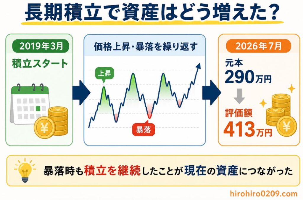 2019年3月の積立開始から2026年7月までの資産推移を表した図解。価格上昇と暴落を繰り返しながら積立を継続し、元本290万円が評価額413万円まで増えた流れを時系列で分かりやすく示したイラスト