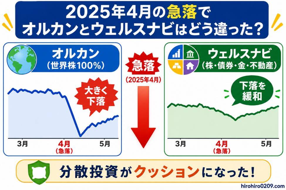 2025年4月の急落局面で、世界株100％のオルカンは大きく下落した一方、株式・債券・金・不動産に分散するウェルスナビは下落幅を抑えたことを示す図解