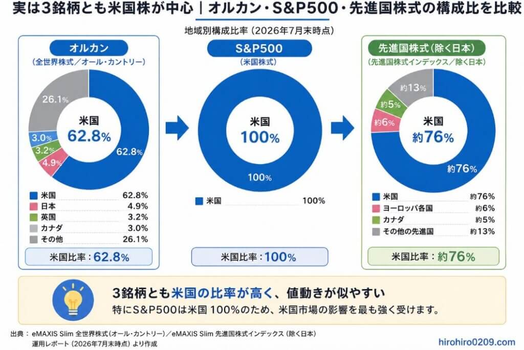 オルカン・S&P500・先進国株式の米国株比率を円グラフで比較した図。オルカンは米国約6割、S&P500は米国100%、先進国株式は米国約7割で、3銘柄とも米国株の影響が大きく値動きが似やすいことを示している