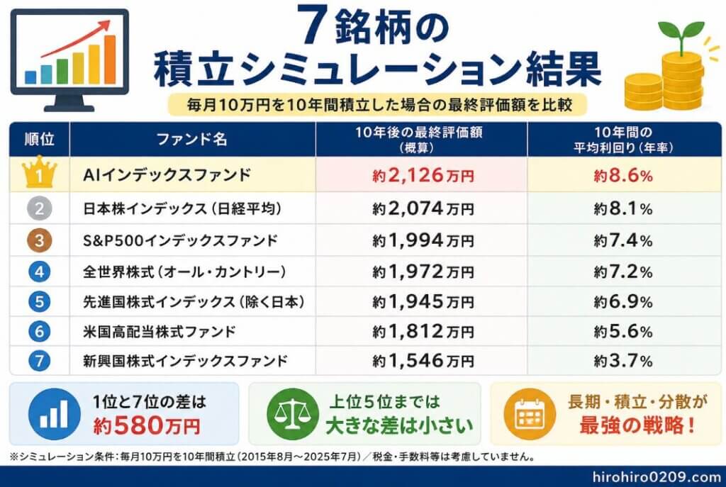 NISA利回りランキング1位・11位・20位・34位・50位・64位・72位の7銘柄について、毎月10万円を積み立てた場合の最終評価額を比較した図解イラスト