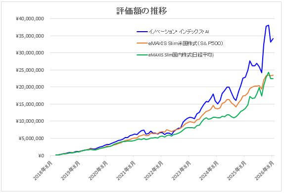 2018年8月から2026年8月までの8年間に毎月積立投資を行った場合の評価額推移を比較したグラフで、AIファンド（青）が最後の1年で急上昇し、S&P500（オレンジ）と日経平均（緑）は安定して右肩上がりに推移していることを示した図