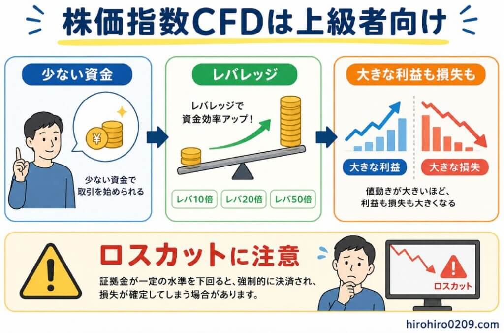 株価指数CFDの特徴とリスクを図解で説明したイラスト。左に少ない資金、中央にレバレッジ、右に大きな利益も損失もを配置し、ロスカットに注意というポイントをわかりやすく示した初心者向けの注意喚起図解。