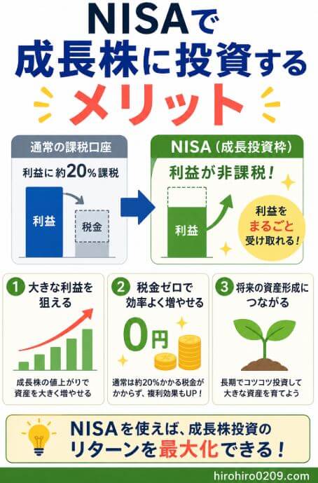NISAの成長投資枠を活用して成長株に投資するメリットを、投資利益が非課税になる仕組みと資産成長のイメージで示した図解イラスト