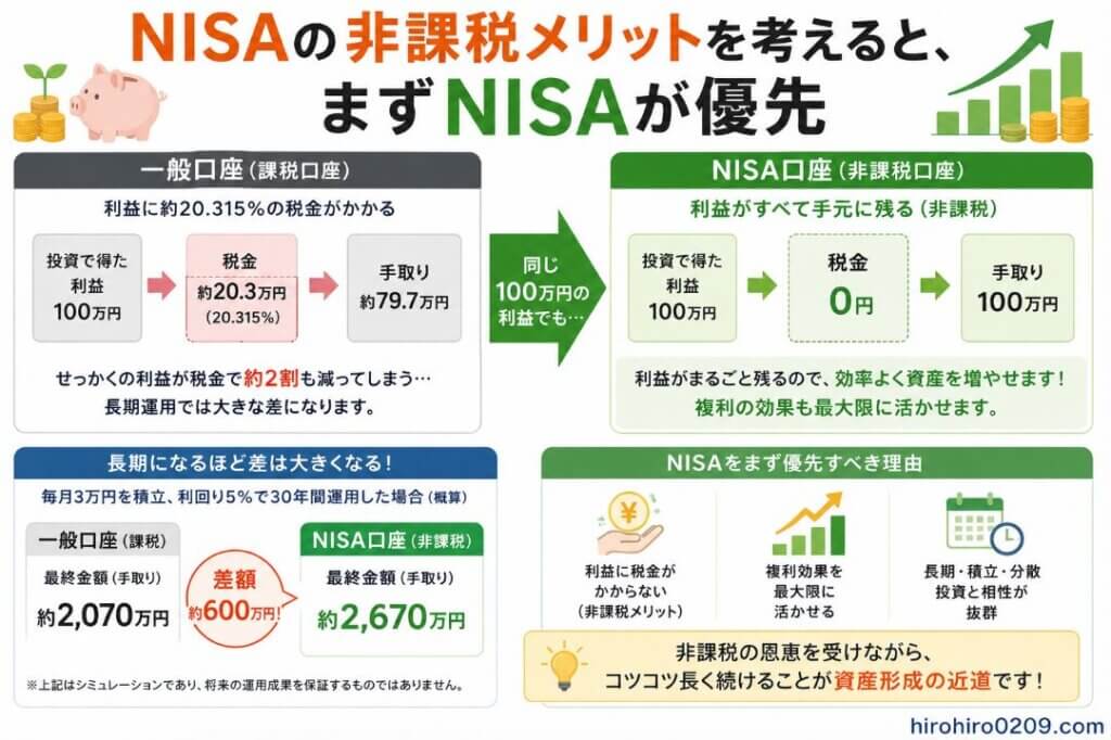 NISAは運用益が非課税になるため、課税口座で運用するウェルスナビなどと比較して、まずNISAを優先して活用する考え方を示した図解。NISAの非課税メリットを活用したうえで、非課税枠を使い切った後はウェルスナビを2ndの資産形成手段として検討する流れを表現している