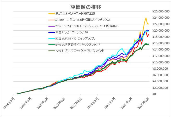 NISA利回りランキング1位・11位・20位・34位・50位・64位・72位の7銘柄に毎月10万円を2018年10月から2026年8月まで積み立てた場合の最終評価額を比較したグラフ