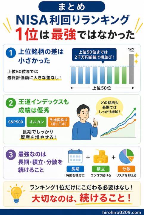 NISA利回りランキング1位と上位銘柄、S&P500・オルカン・先進国株式を比較し、ランキング1位だけでなく長期・積立・分散を続けることが重要だとまとめた図解イラスト