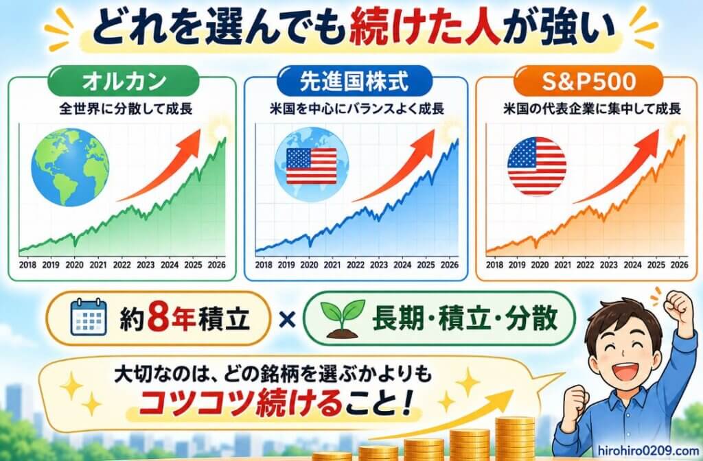 オルカン・先進国株式・S&P500の3つを横並びで比較し、すべて上向き矢印で成長を示した図解。約8年積立と長期・積立・分散投資の重要性を分かりやすく表現している