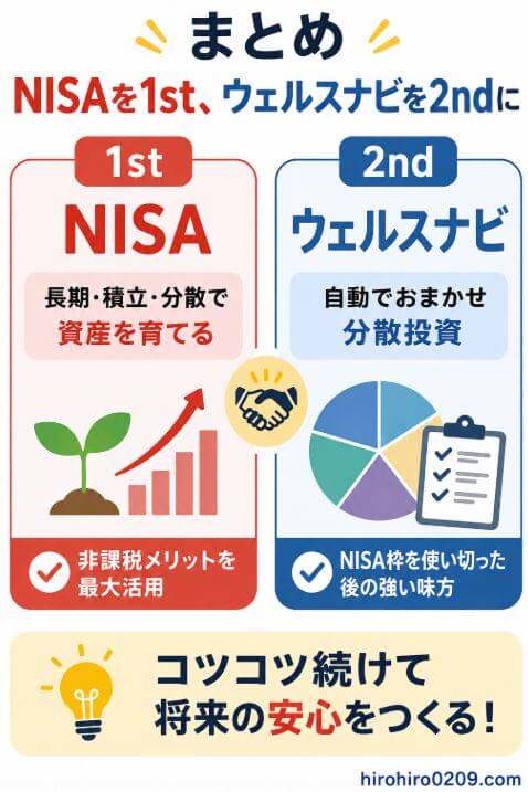 NISAを1stとして非課税メリットを最大限活用し、NISAの非課税枠を使い切った後はウェルスナビを2ndとして活用する資産形成の考え方を示した図解。NISAは長期・積立・分散で資産を育て、ウェルスナビは複数資産への分散投資を自動で行うことで、将来の資産形成をサポートする使い分けを表現している