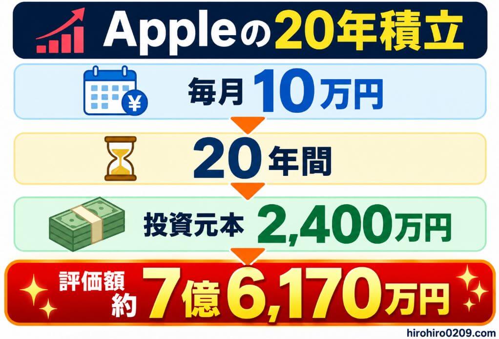 Appleに毎月10万円を20年間積み立てた場合、投資元本2,400万円に対して評価額が約7億6,170万円になったシミュレーションを示す図解