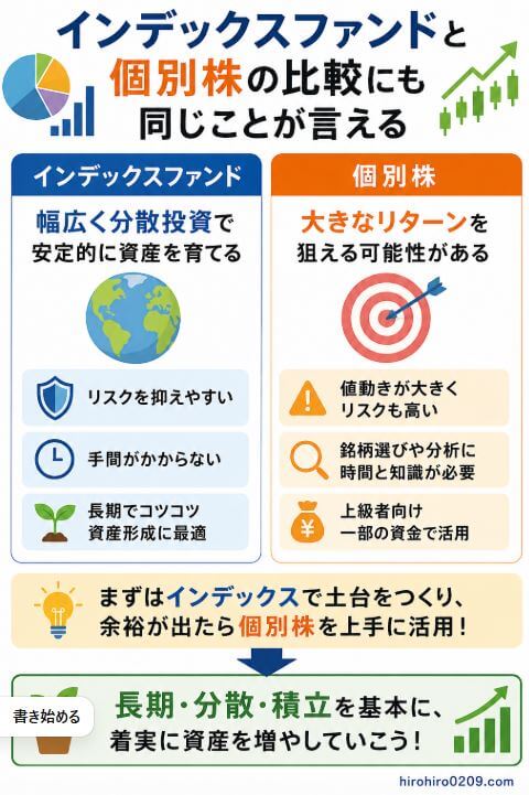 インデックスファンドと個別株の違いを比較した図解。インデックスファンドは複数の企業に分散投資することでリスクを抑えやすく、個別株は大きなリターンを狙える一方で値動きが大きくリスクも高くなりやすいことを示している。長期・分散・積立を基本にしながら、余裕資金で個別株を活用する考え方を表現している