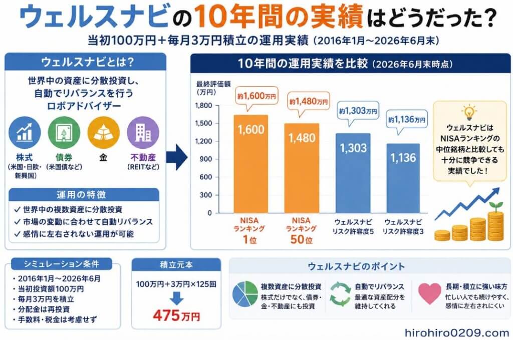 2016年1月から2026年6月まで、当初100万円＋毎月3万円を積み立てた場合のウェルスナビとNISA利回りランカーの10年間の運用実績を比較した図解。NISAランキング1位は約1,600万円、50位は約1,480万円、ウェルスナビはリスク許容度5が約1,303万円、リスク許容度3が約1,136万円となった結果を棒グラフで示し、ウェルスナビが株式や債券、金、不動産などに分散投資する特徴も紹介している