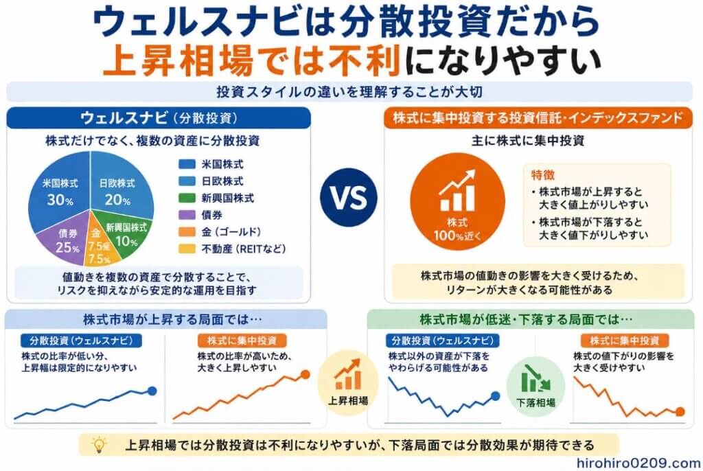 ウェルスナビは株式だけでなく債券や金、不動産など複数の資産に分散投資するため、株式市場が大きく上昇する局面では株式中心の投資信託よりリターンが小さくなりやすいことを示した図解。株式中心の投資と分散投資の値動きの違いを比較している