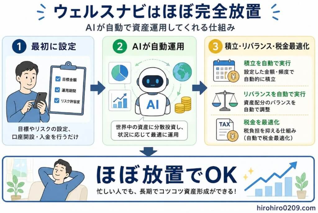 ウェルスナビがほぼ完全放置で運用できる仕組みを図解で説明したイラスト。最初に設定するとAIが自動で積立・リバランス・税金最適化を行い、ほぼ放置で長期資産運用ができることをわかりやすく示した初心者向け図解。
