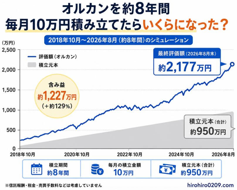 2018年10月から2026年8月まで毎月10万円をオルカンに積み立てた場合の資産推移を示すシミュレーショングラフ。元本約950万円に対して最終評価額は約2,177万円