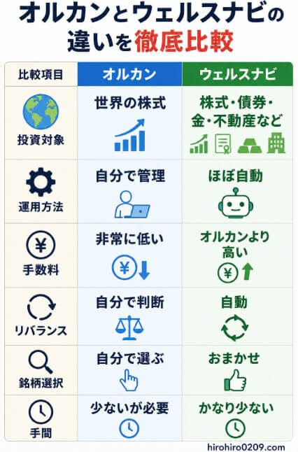 オルカンとウェルスナビが向いている人の違いを比較し、オルカンは低コストで自分で運用したい人、ウェルスナビは投資をおまかせして手間を減らしたい人に向いていることを示した図解
