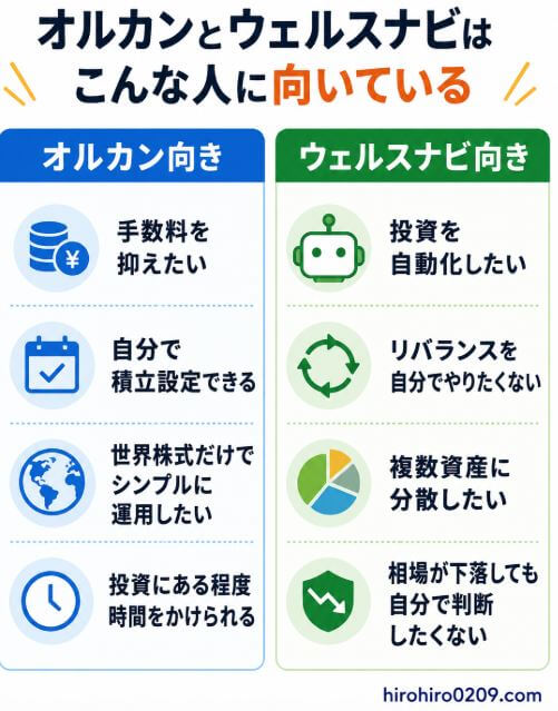 オルカンとウェルスナビが向いている人を比較し、オルカンは低コストでシンプルに自分で運用したい人、ウェルスナビは投資を自動化して手間を減らし複数資産に分散したい人に向いていることを示した図解