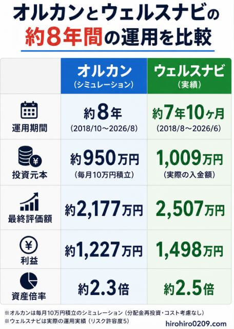 オルカンとウェルスナビの約8年間の運用を比較し、運用期間・投資元本・最終評価額・利益・資産倍率をまとめた比較図