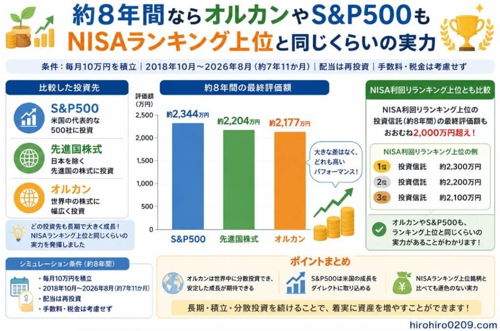 2018年10月から2026年8月まで約8年間、毎月10万円を積み立てたシミュレーションで、S&P500約2,344万円、先進国株式約2,204万円、オルカン約2,177万円となった実績を示し、NISA利回りランキング上位の投資信託と同程度の高い運用成果だったことを比較する図解。